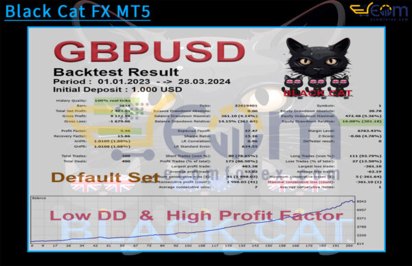 Black Cat FX MT5 Backtests