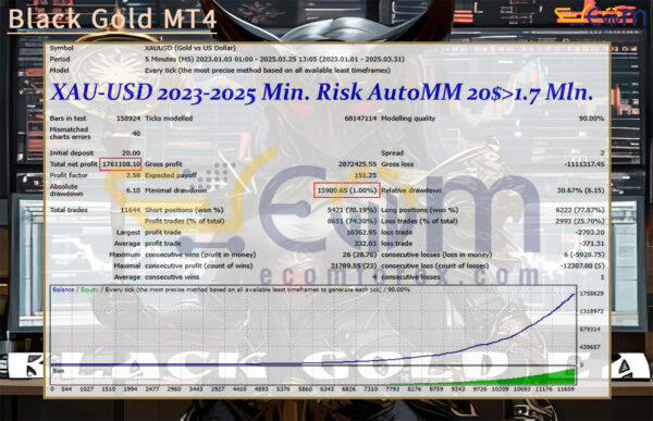 Black Gold MT4 Backtest