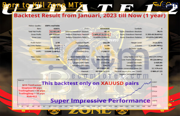 Born to Kill Zone MT5 Backtest