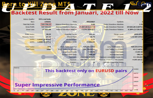 Born to Kill Zone MT5 Backtests