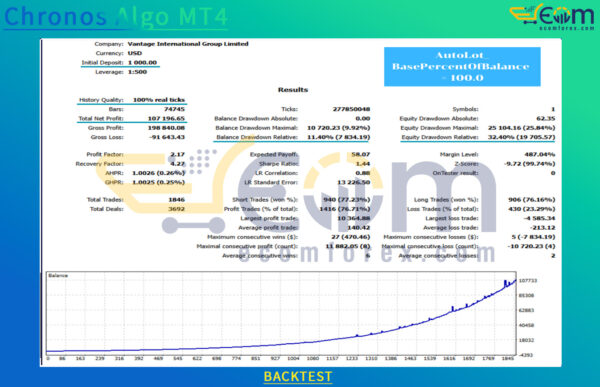 Chronos Algo MT4 Backtests