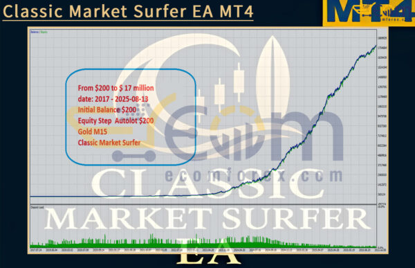 Classic Market Surfer EA MT4 Backtest