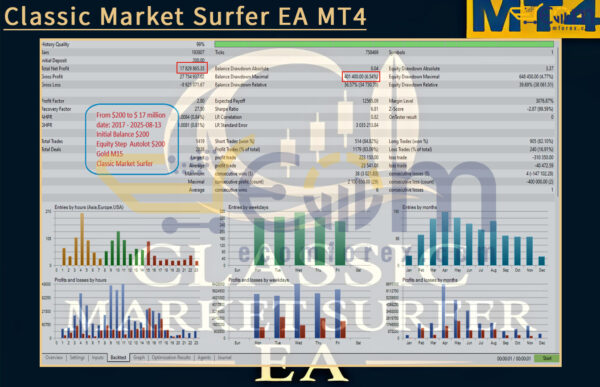 Classic Market Surfer EA MT4 Backtests
