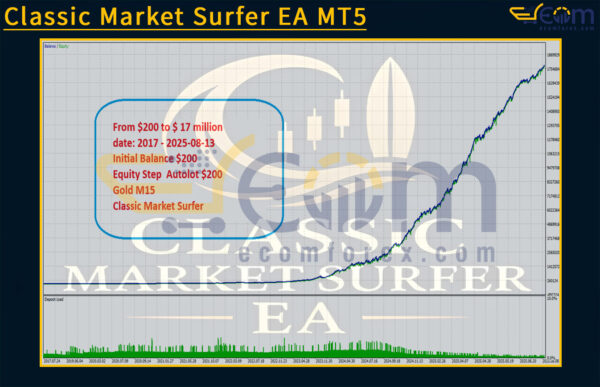 Classic Market Surfer EA MT5 Backtest
