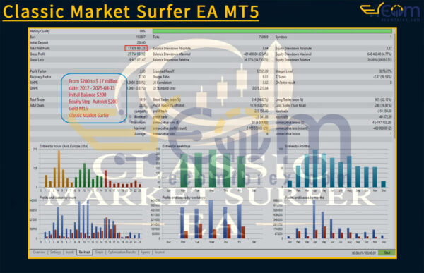Classic Market Surfer EA MT5 Backtests