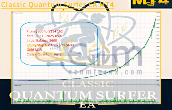 Classic Quantum Surfer EA MT4 Backtest