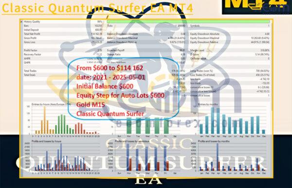 Classic Quantum Surfer EA MT4 Backtests