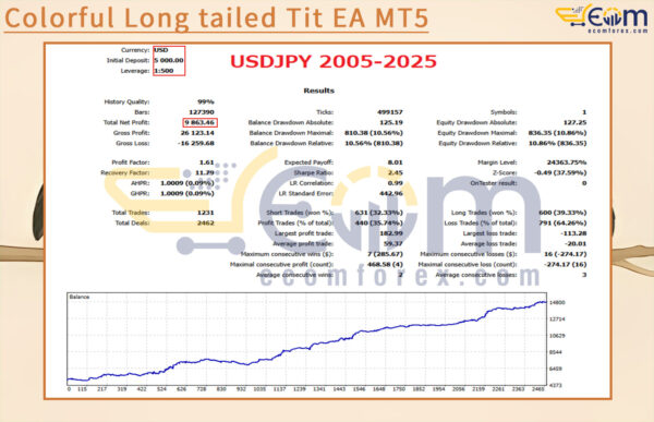 Colorful Long tailed Tit EA MT5 Backtest