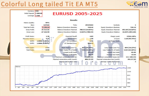 Colorful Long tailed Tit EA MT5 Backtests