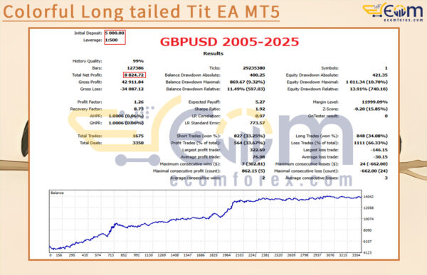 Colorful Long tailed Tit EA MT5 Backtests Result