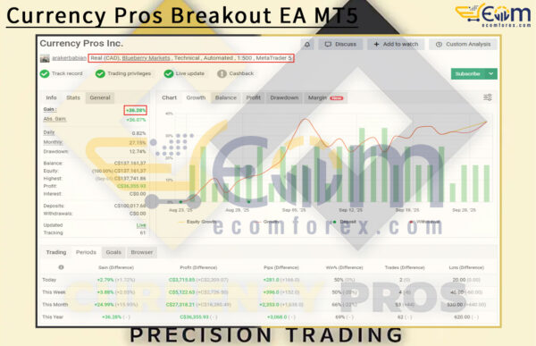 Currency Pros Breakout EA MT5 Live Result MyfxBook