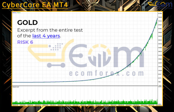 CyberCore EA MT4 Backtest