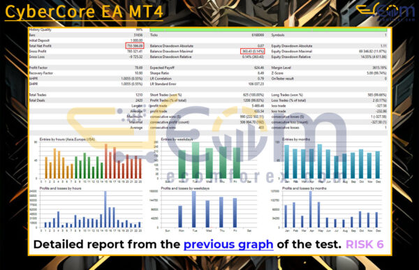 CyberCore EA MT4 Backtest Result