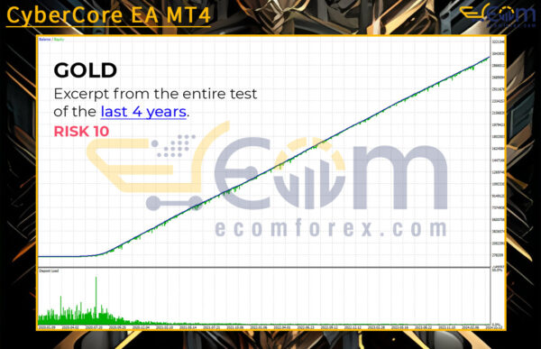 CyberCore EA MT4 Backtests