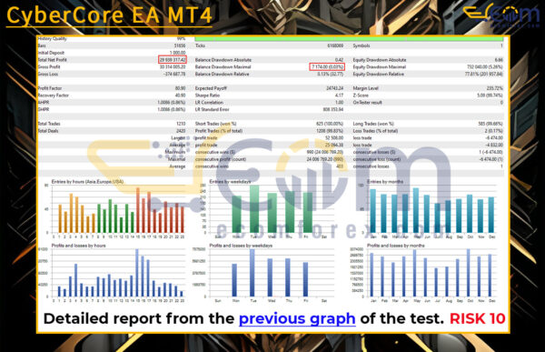 CyberCore EA MT4 Backtests Result