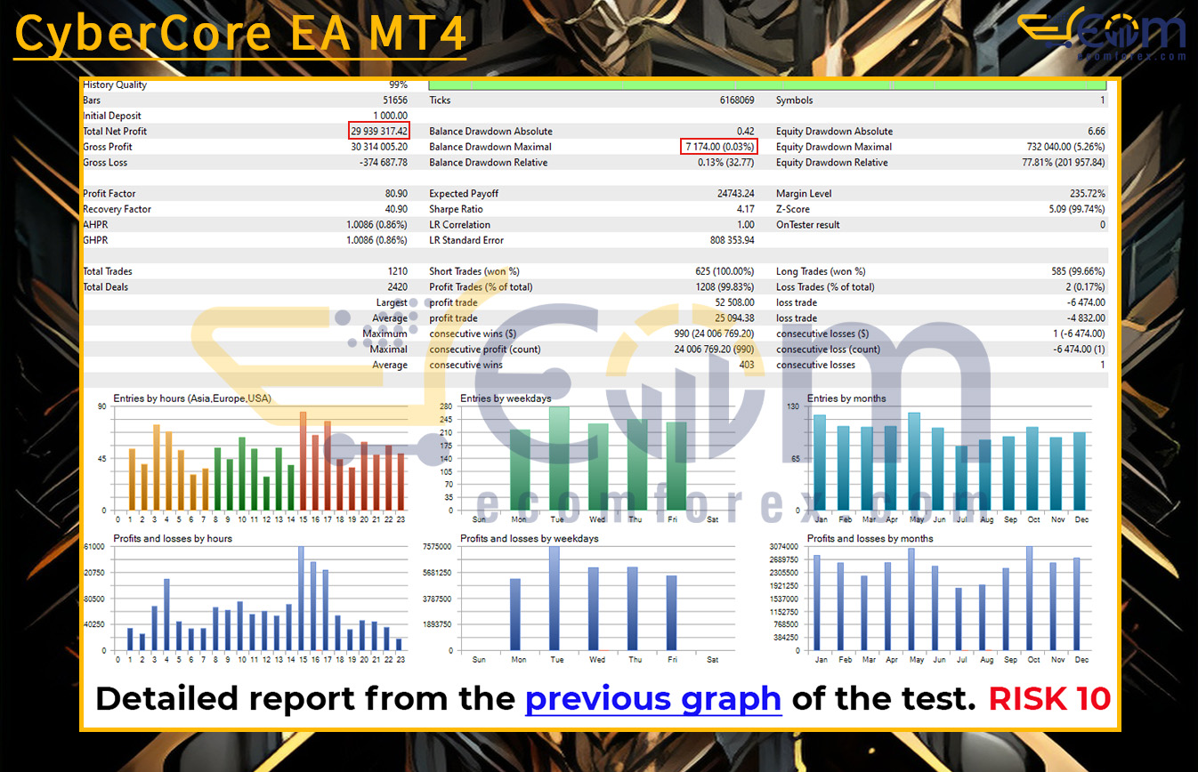 CyberCore EA MT4 Backtests Result