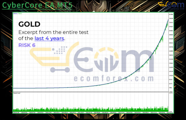 CyberCore EA MT5 Backtest