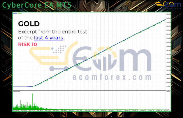 CyberCore EA MT5 Backtests