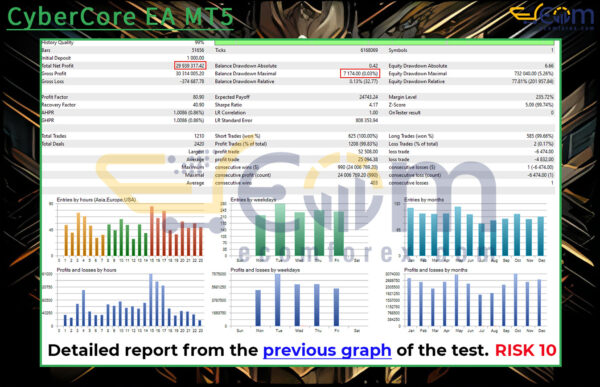 CyberCore EA MT5 Backtests Result