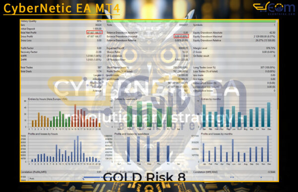 CyberNetic EA MT4 Backtests