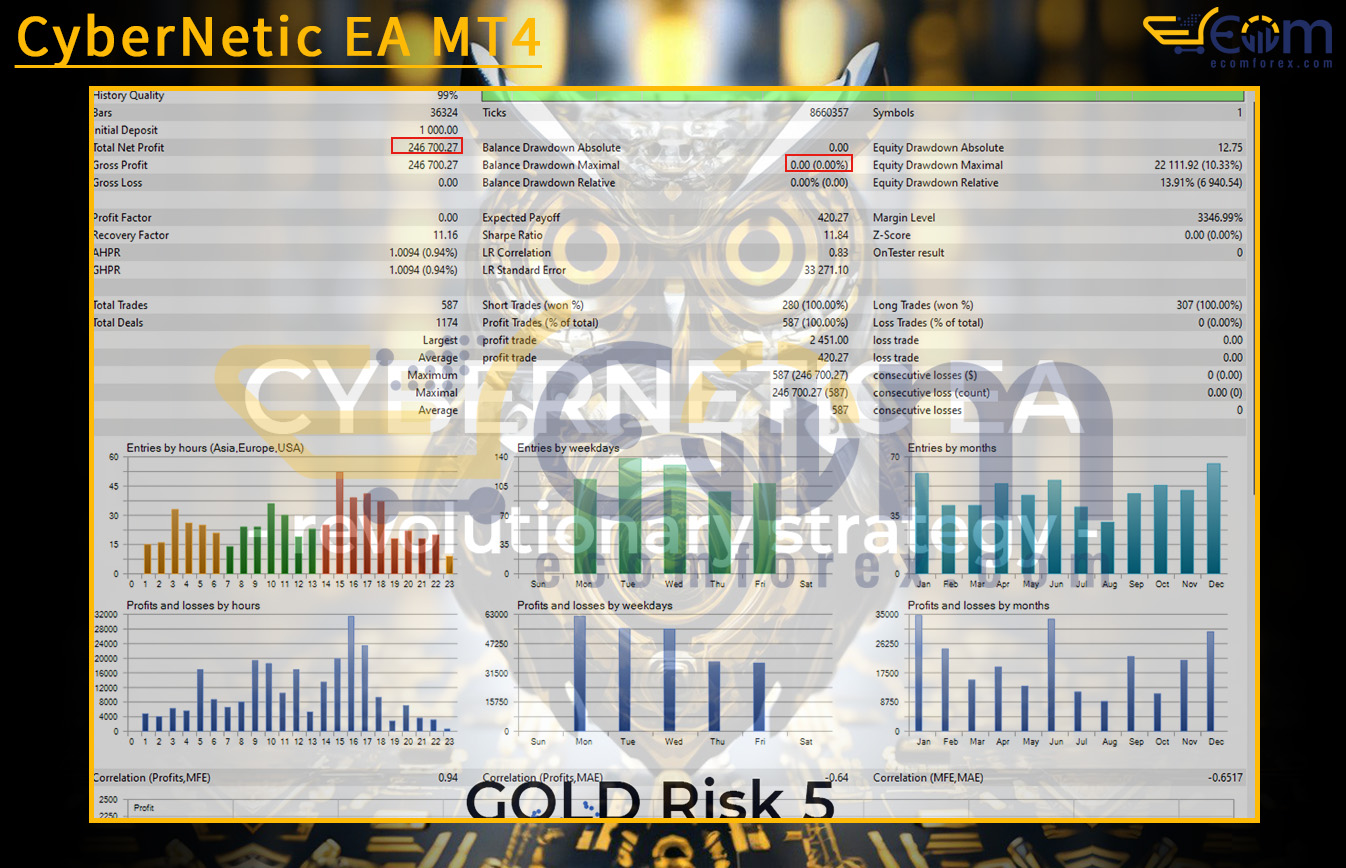 CyberNetic EA MT4 Backtests Result