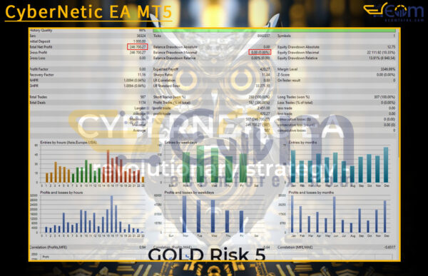 CyberNetic EA MT5 Backtest Result