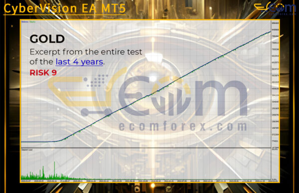 CyberVision EA MT5 Backtests Result