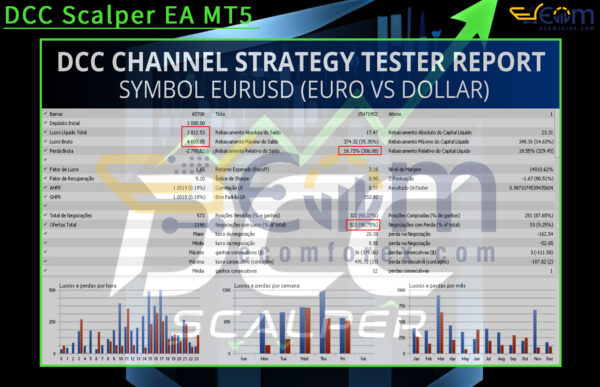 DCC Scalper EA MT5 Backtests