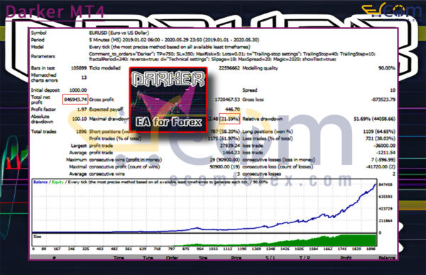 Darker MT4 Backtest Result