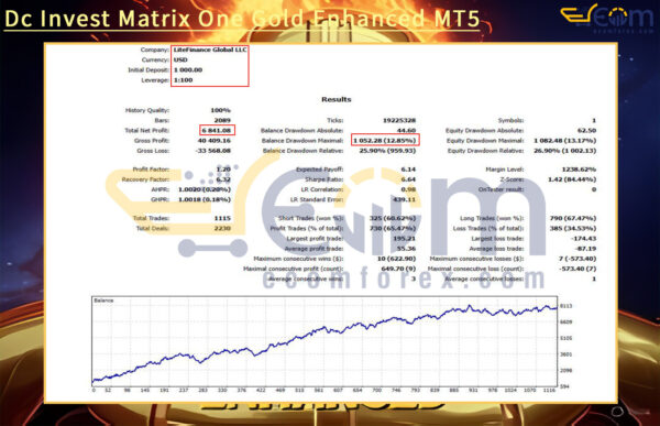 Dc Invest Matrix One Gold Enhanced MT5 Backtest