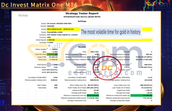 Dc Invest Matrix One MT5 Backtest