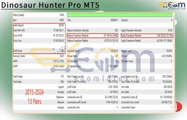 Dinosaur Hunter Pro MT5 Backtest