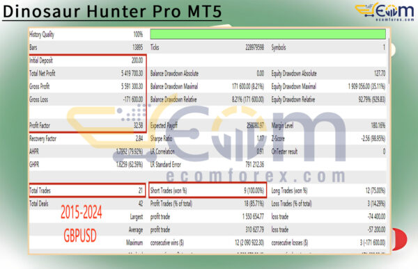 Dinosaur Hunter Pro MT5 Backtests