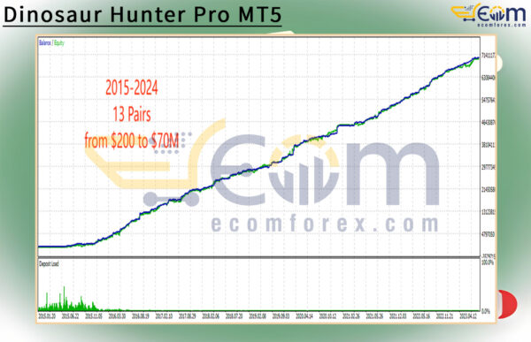 Dinosaur Hunter Pro MT5 Backtests Result