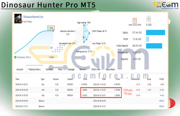 Dinosaur Hunter Pro MT5 Live Result