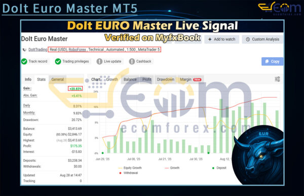 DoIt Euro Master MT5 Live Result MyfxBook