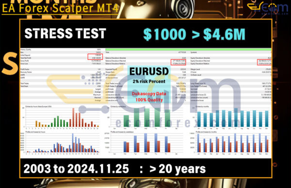 EA Forex Scalper MT4 Backtests Result