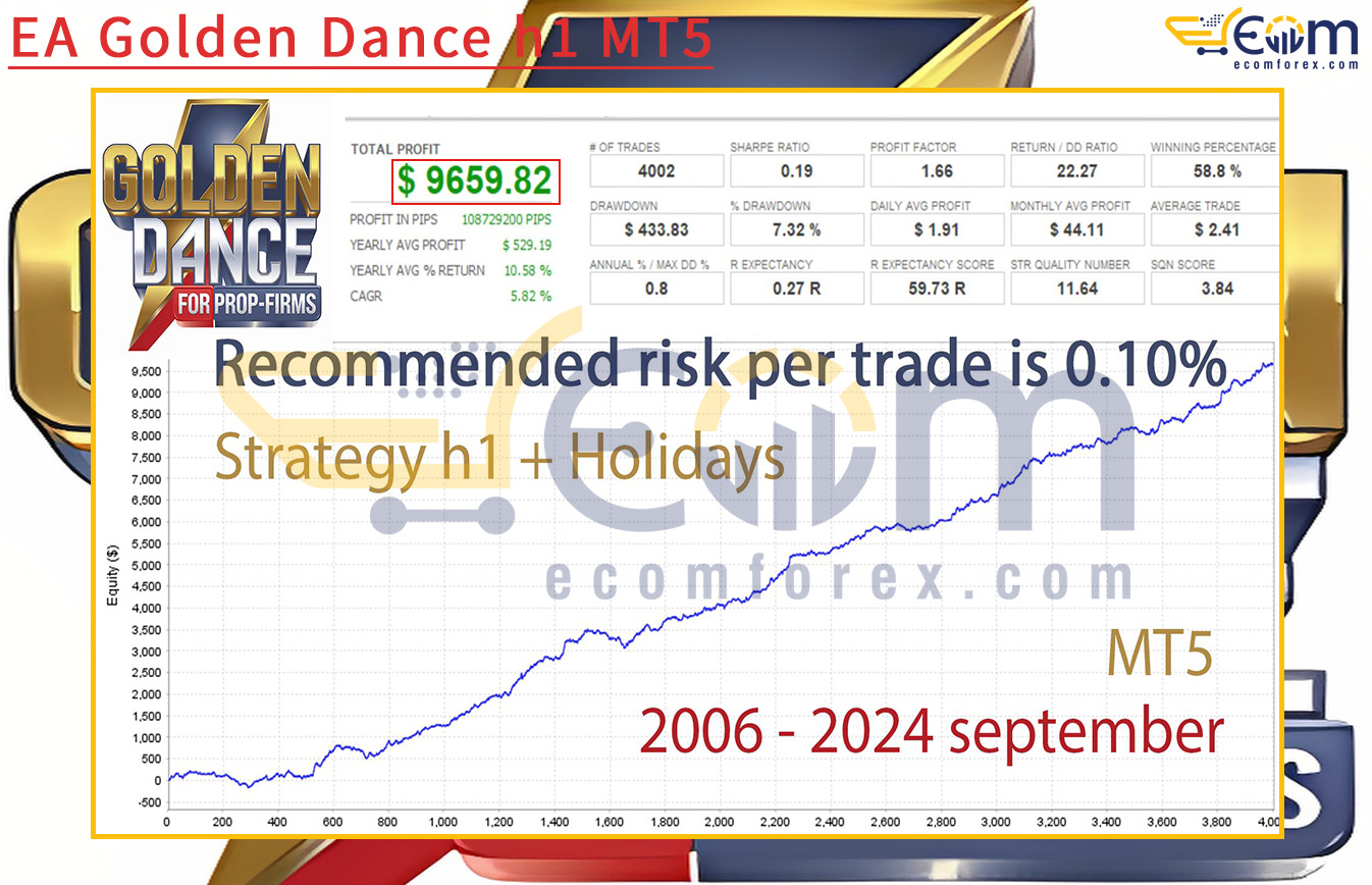 EA Golden Dance h1 MT5 Backtests