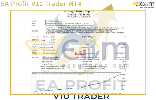 EA Profit V10 Trader MT4 Backtests