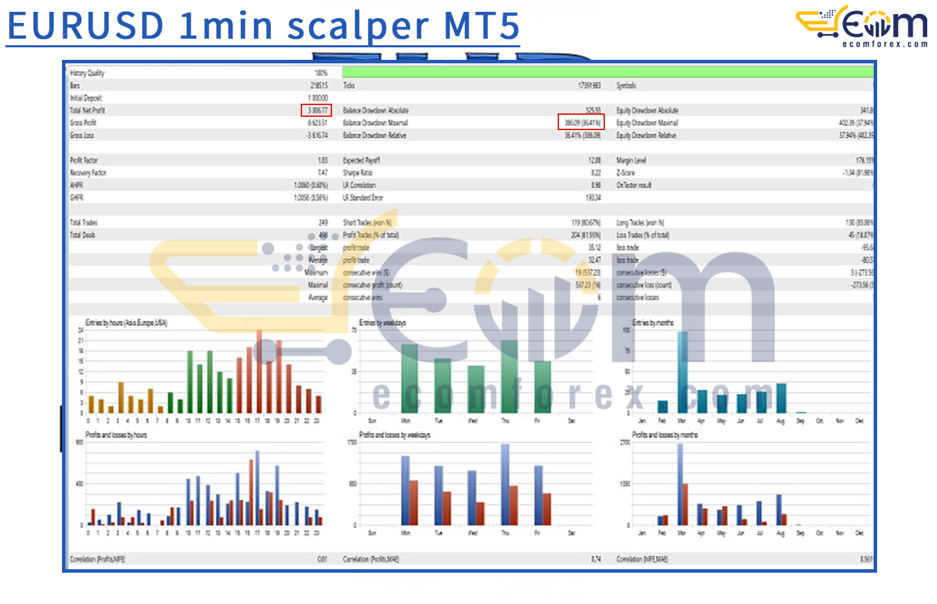 EURUSD 1min scalper MT5 Backtest