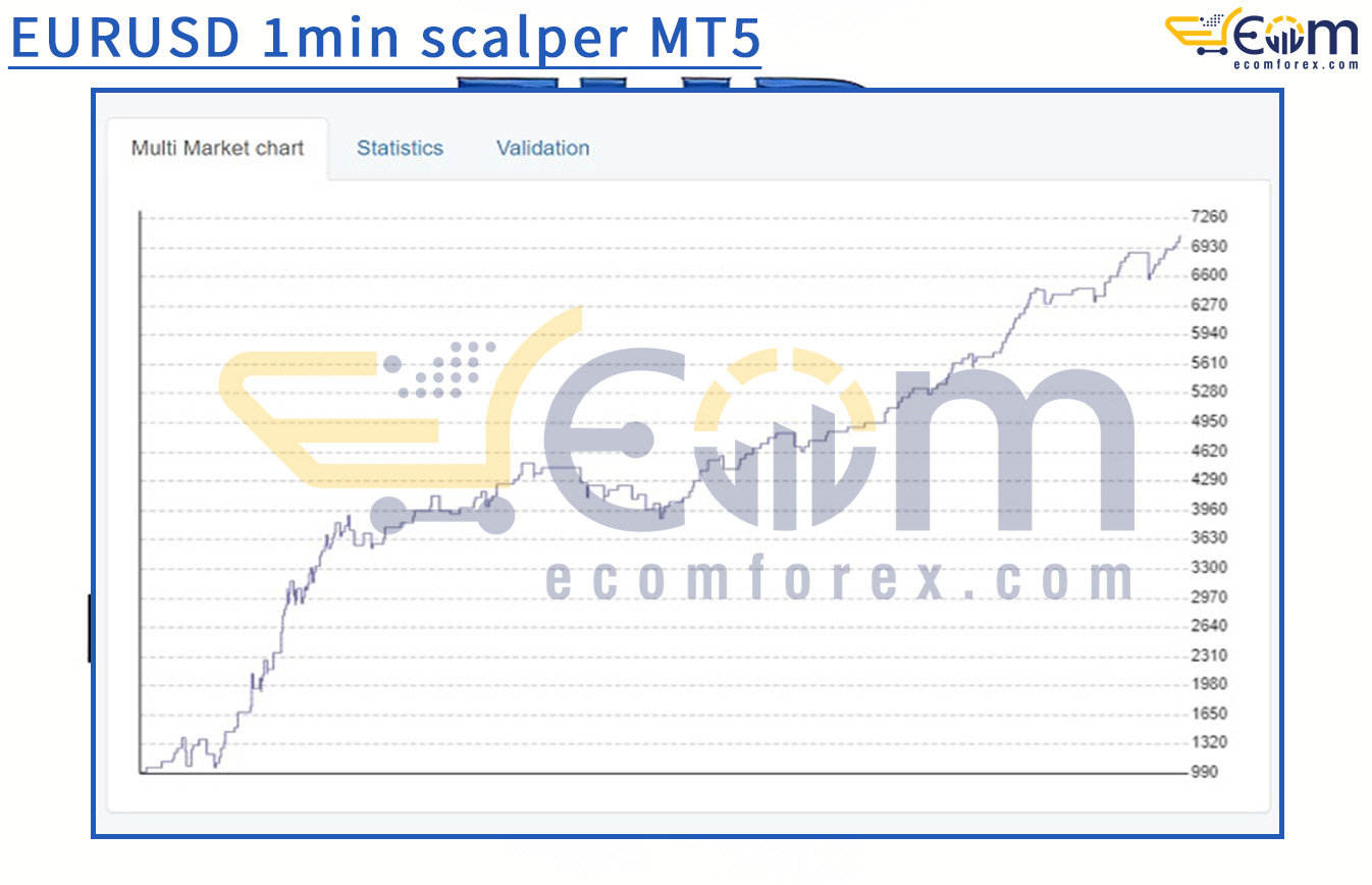 EURUSD 1min scalper MT5 Review