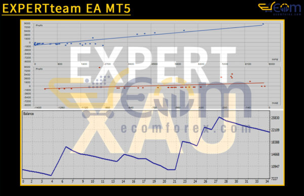 EXPERTteam EA MT5 Backtest