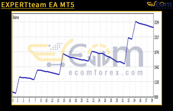 EXPERTteam EA MT5 Backtests Result