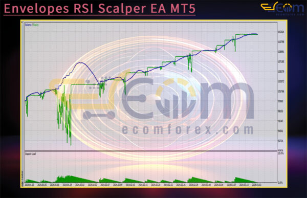 Envelopes RSI Scalper EA MT5 Backtest