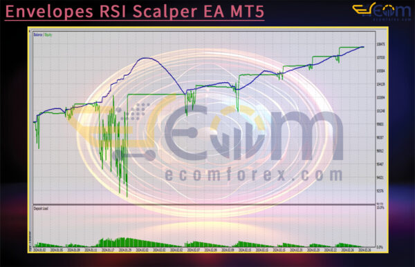 Envelopes RSI Scalper EA MT5 Backtests