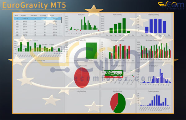 EuroGravity MT5 Backtests