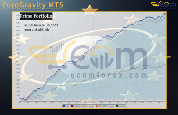 EuroGravity MT5 Review