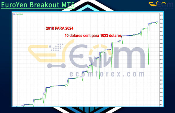 EuroYen Breakout MT5 Backtests
