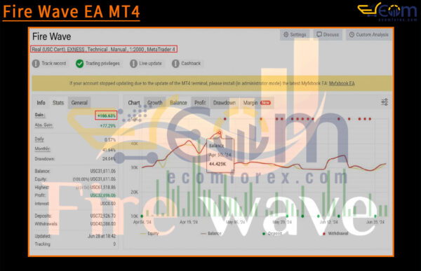 Fire Wave EA MT4 Live Result MyfxBook