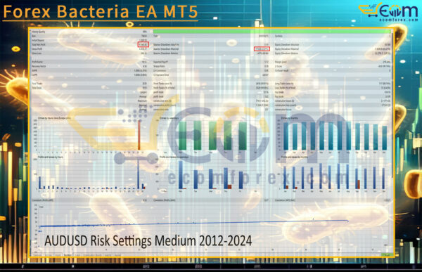 Forex Bacteria EA MT5 Backtest Result